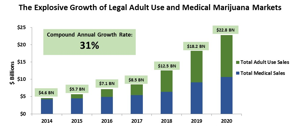 Investing in Marijuana